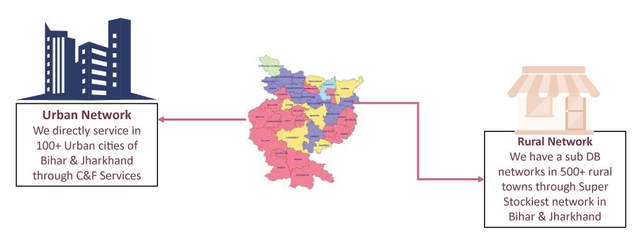 distribution network